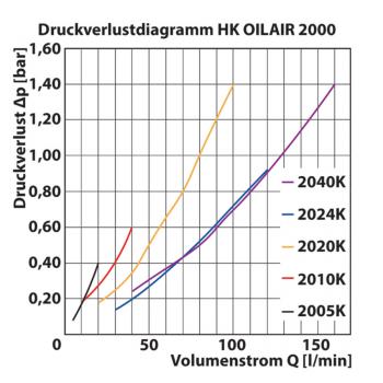 HK OILAIR 2000