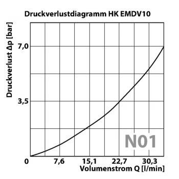 HK EMDV