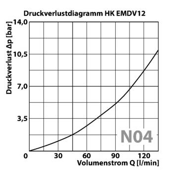 HK EMDV