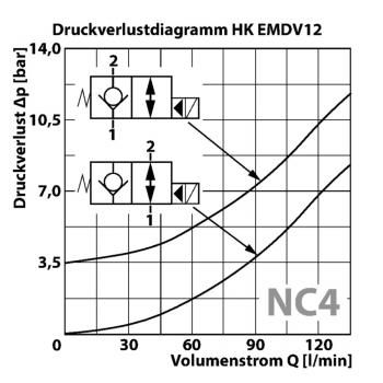 HK EMDV