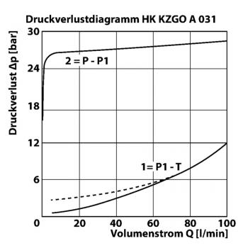 HK KZGO A 031