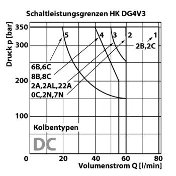HK DG4V3