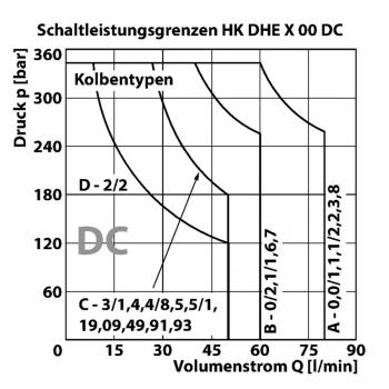HK DHE X 00 DC