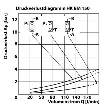 HK BM150